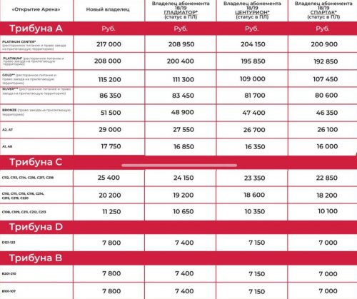 У «Спартака» дорожают абонементы. Но болельщики и без этого собираются бойкотировать матчи
<p>            	